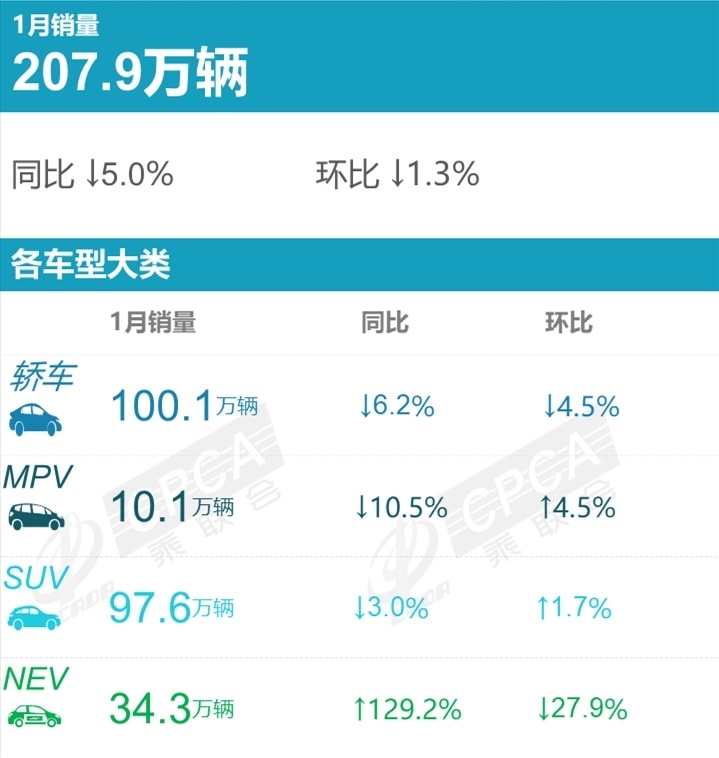 乘联会发布1月各大类车型销量排行榜