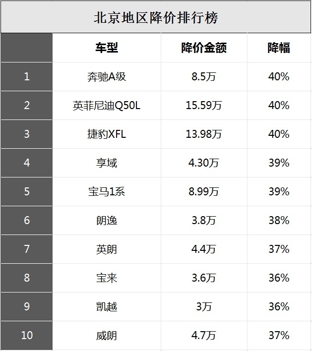 最新轿车降价榜出炉：合资占前10，豪华车BBA降的最狠，第一降50%