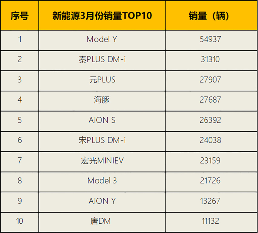 秦PLUS DM-i成爆款，3月轿车/SUV/新能源销量解析