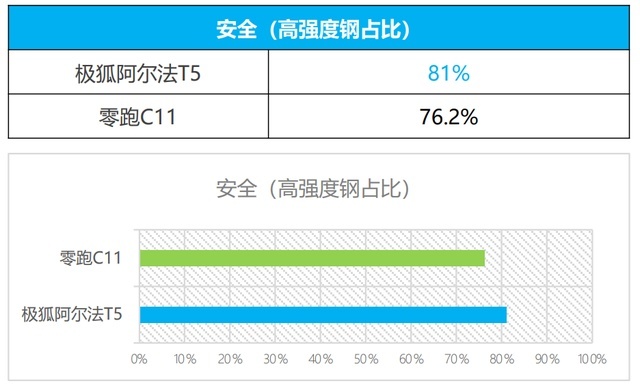 与零跑C11相比 为什么阿尔法T5更具性价比？
