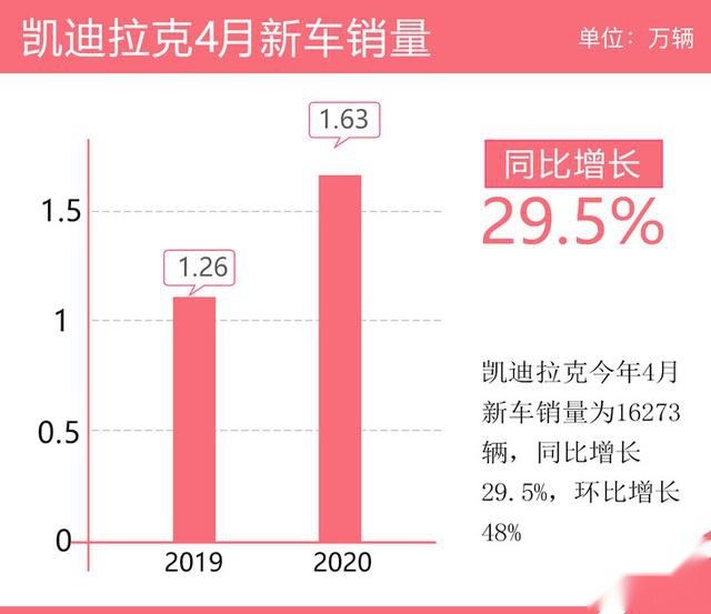 凯迪拉克4月销售新车1.6万辆 同比增长29.5%