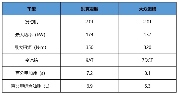 别克君越对比大众迈腾，谁才是中产阶级的最优之选？