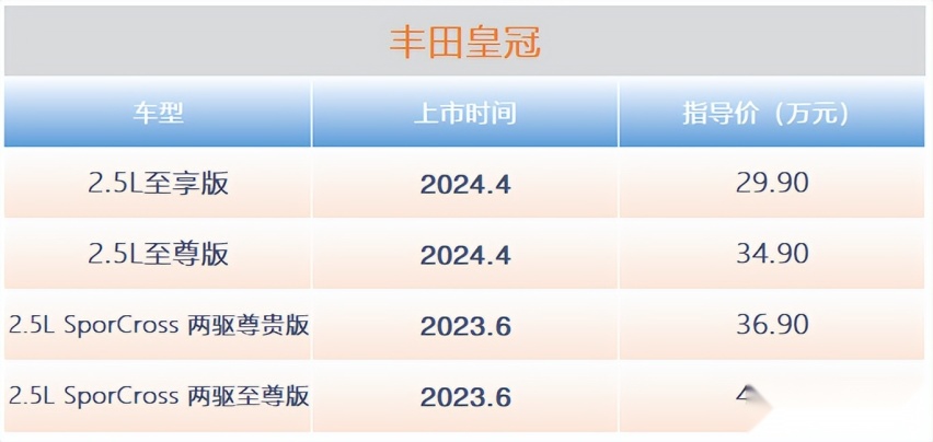 29.9万起 车长超5米 二排更舒适 原装进口的全新皇冠竞争力如何？
