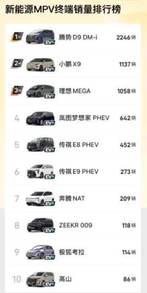 3月11日-17日新能源MPV销量排行榜，小鹏X9第二，高山第十名