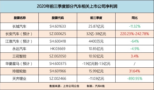 车企陆续公布三季度业绩；特斯拉/奔驰再现召回