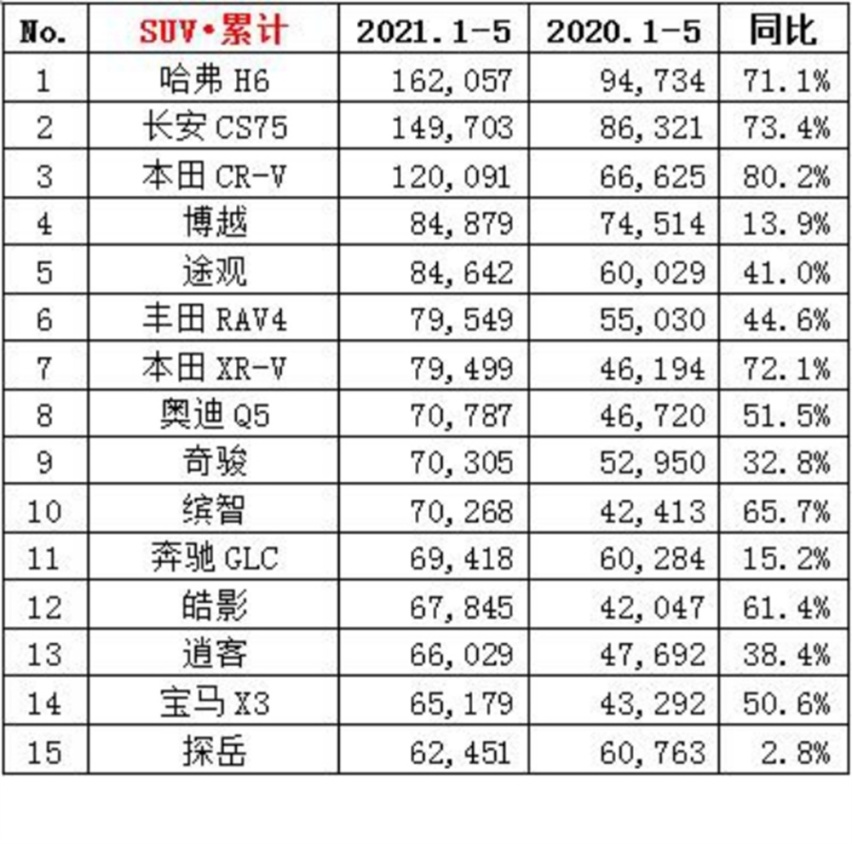 想放肆去嗨？买SUV这几款销量长虹可以出手