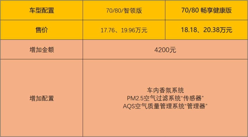 共13款车型，广汽AIon V 70畅享健康性价比最高