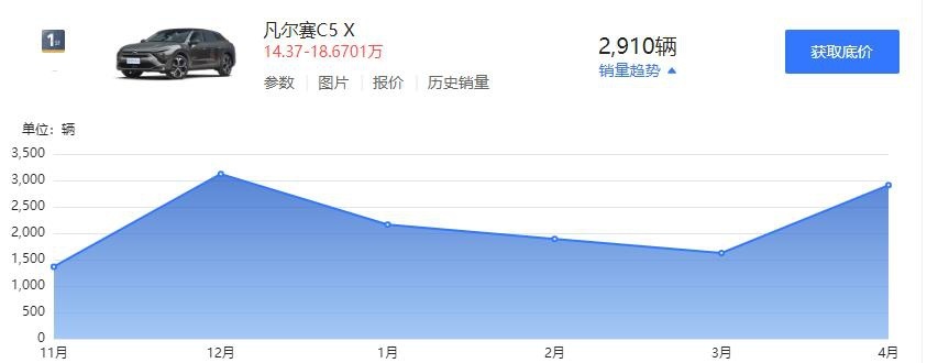 后劲不足！4月销量不足四千，凡尔赛或难救雪铁龙？
