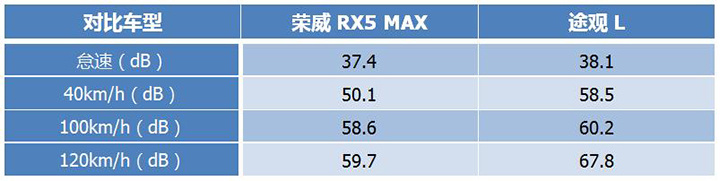花费几个亿只为了减少一点噪音，荣威RX5 MAX硬核不止表面
