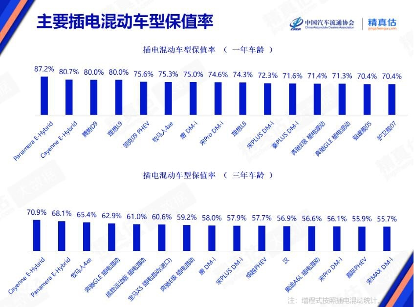 2月插混车型保值率榜单 比亚迪硬刚合资对手 保时捷拿下前两名