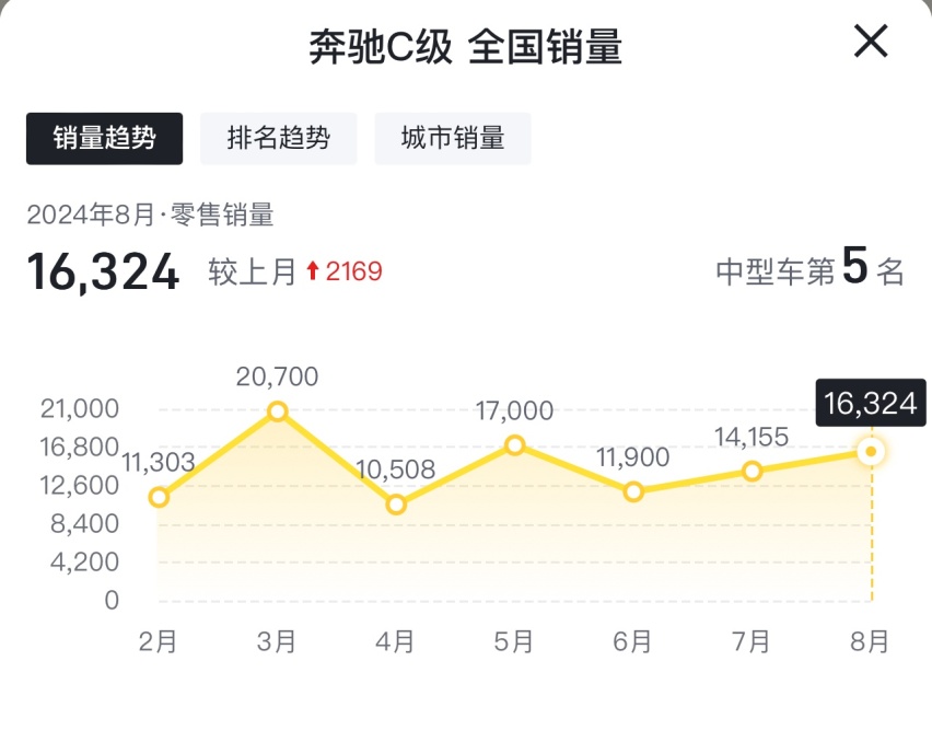 全款入手都能优惠七八万，奔驰C级真实优缺点分享，这油耗高吗？