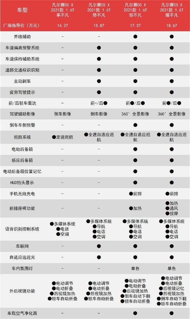 比别人便宜5万的旗舰车型，凡尔赛C5 X哪款最值得买？