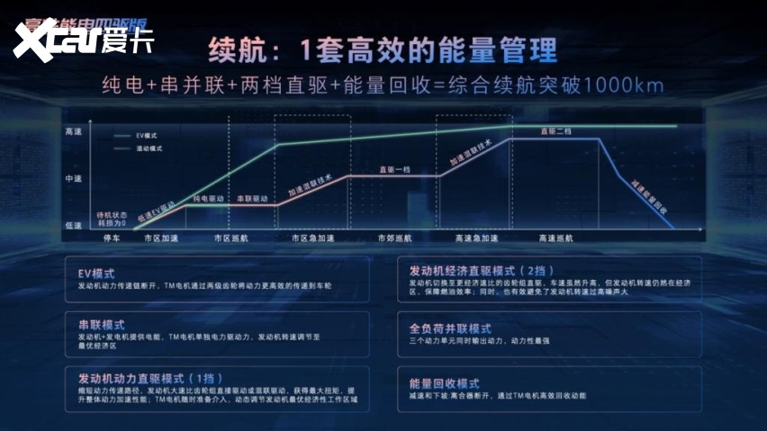 治愈纯电续航焦虑，摩卡DHT-PHEV强势碾压30万级造车新势力
