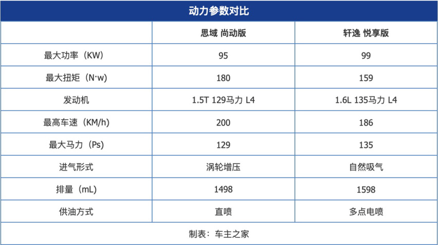 年轻人第一台车怎么选？思域VS轩逸