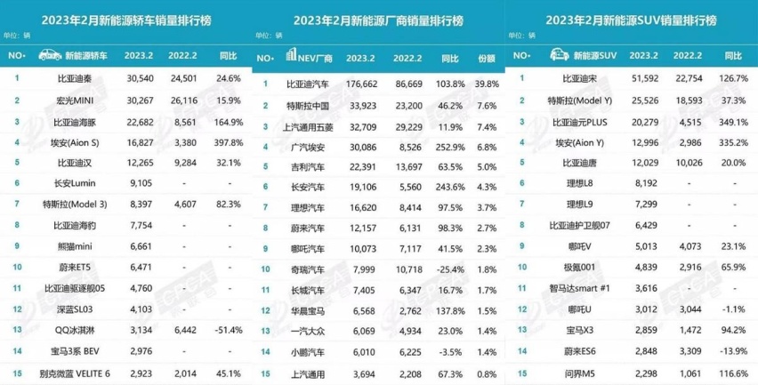 乘联会发布2月销量榜，莫非这就是价格战打响的原因？