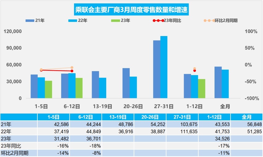 汽车厂家拼着降价，3月前两周销量反而大降，消费者在顾虑什么？
