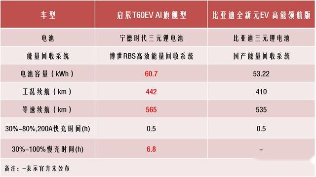 启辰T60EV与比亚迪元EV谁是纯电全能idol