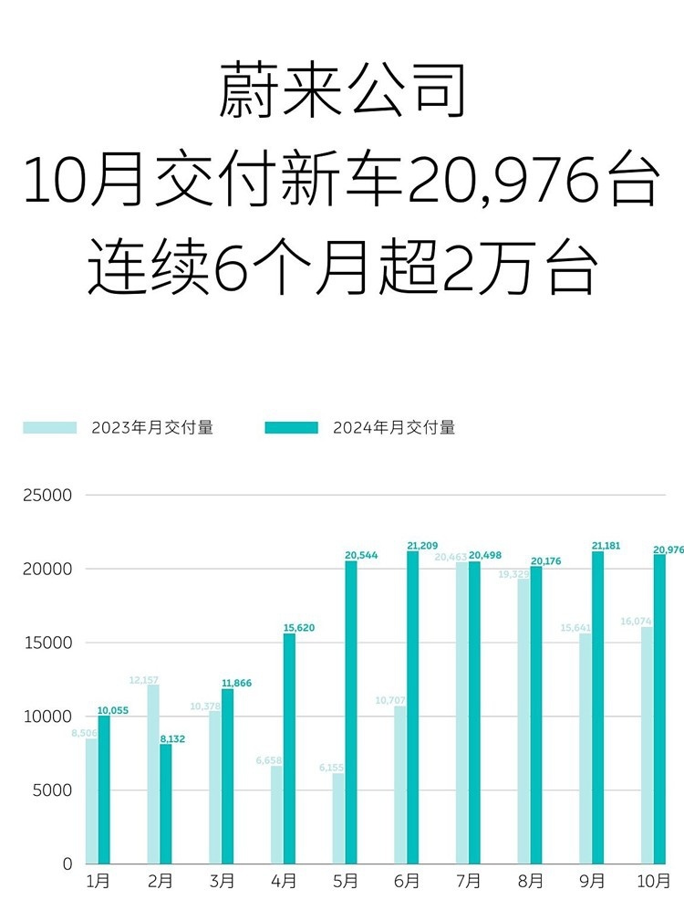 卖得太好了！10月新势力销量出炉