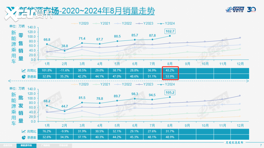 月销破3万，零跑靠什么重塑新势力格局？也许秘密就在零跑C10身上