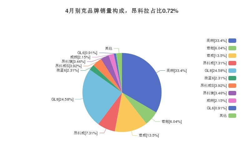 4月昂科拉销量达到509辆，占品牌总销量的0.72%