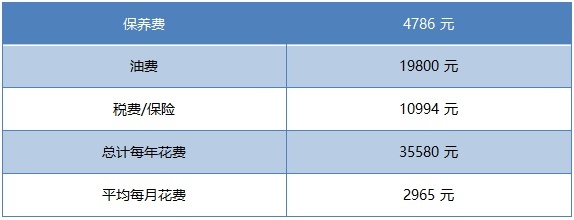 月均花费2965元，2022款E级用车成本解读