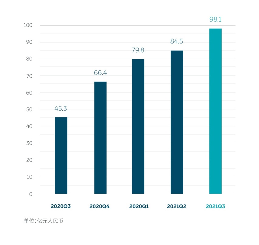 蔚来公布2021Q3财报：各项指标同比大幅增长，预计四季度交付将创新高