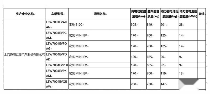 续航更长，动力更强，宏光MINI EV新车型信息曝光