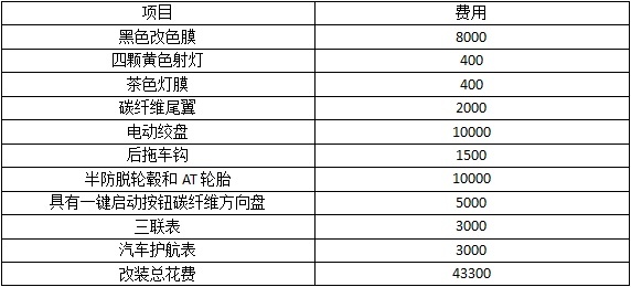 奕歌个性改装清单及费用，分享给大家参考