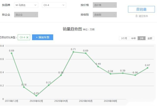 时尚潮流的轿跑SUV，一汽马自达CX-4，异响成“硬伤”