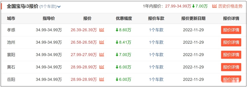 宝马开始以价换量！3系纯电版降8万多，配空气悬挂，还看小鹏P7？