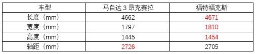 十五万操控性代表，马自达3昂克赛拉对比福特福克斯