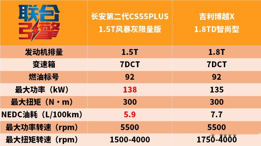 联合引擎｜长安CS55PLUS风暴灰限量版竞争力分析，4千就有限量款？