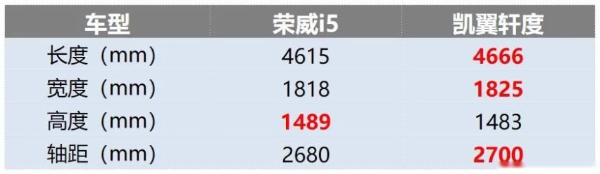 同为10万元级家轿，荣威i5与轩度让人纠结，谁才是过年回家利器？