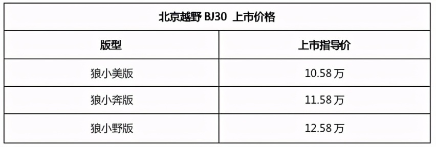 10.58万起，北京越野小战狼BJ30上市，和哈弗大狗谁厉害