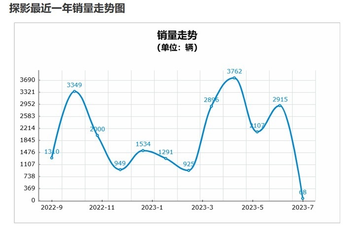 从3000台到月销只有68台，探影市场表现为何拉胯？
