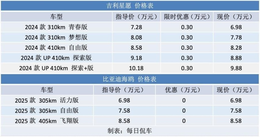 单身青年与小家庭 各取所需 吉利星愿对比比亚迪海鸥