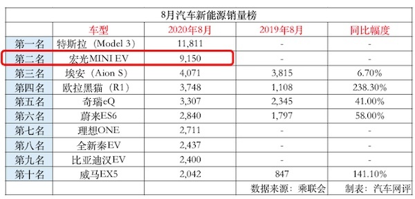 探店：宏光MINI EV月销量出乎意料，“小神车”供不应求？
