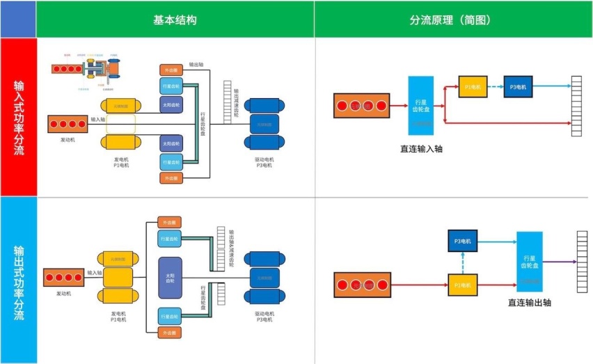 混动百科 | 原来丰田THS混动系统并不复杂！30张图看懂「功率分流」