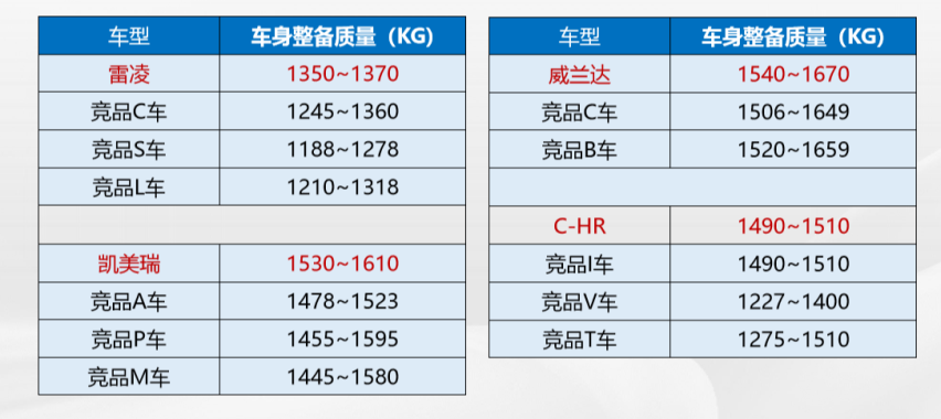 广汽丰田TNGA安全沙龙为你解密，什么样的车安全性更高？