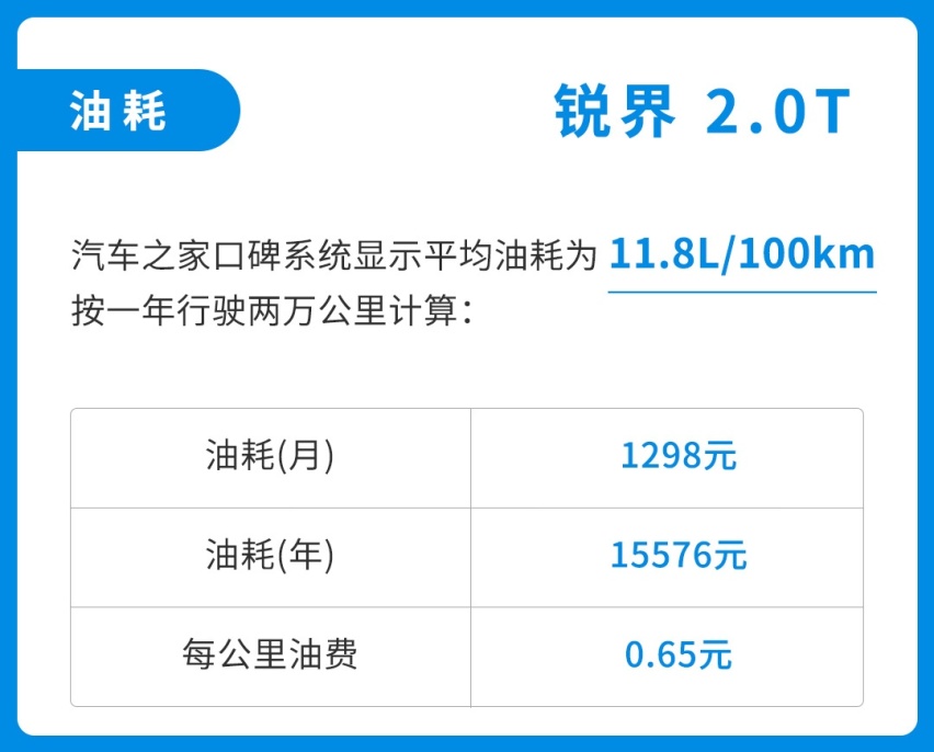 2.0T近两吨重，13万起的大7座SUV现在一公里才5毛油费