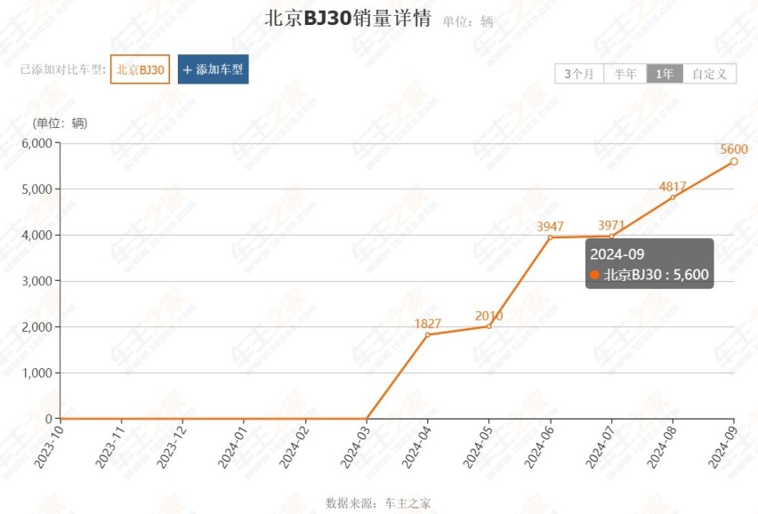 9月方盒子SUV销量榜：坦克300排第7、旅行者掉至第2名