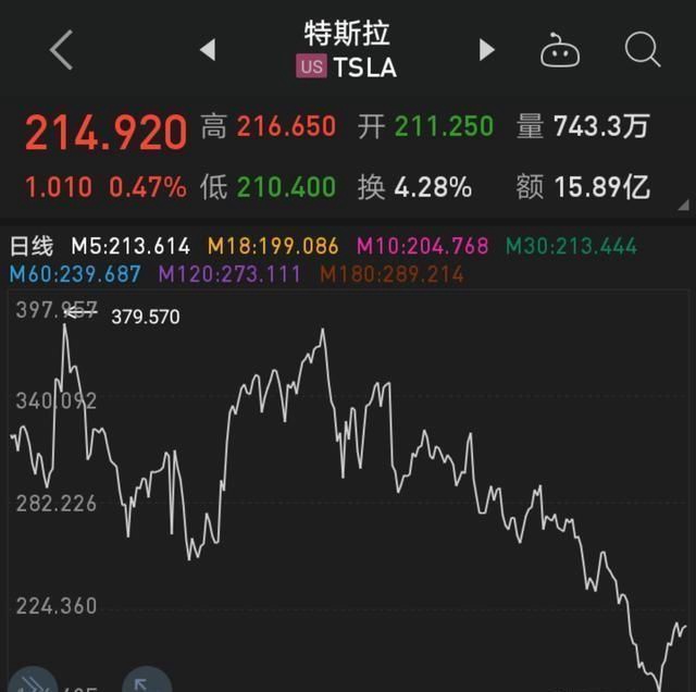 蔚来2个月烧3次 创始人却认为“只是概率”
