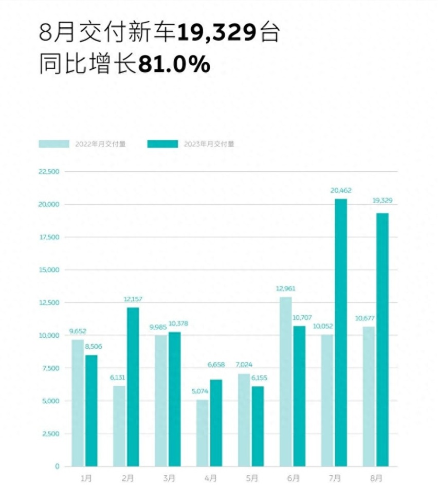 国产十大新能源品牌8月销量：比亚迪又杀疯了，埃安也供不应求？