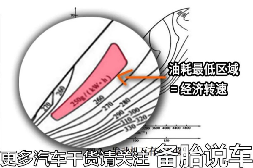 手动挡多少转换挡比较省油