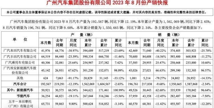 广丰、广本双双下滑，三菱继续交白卷！广汽集团要靠自主品牌