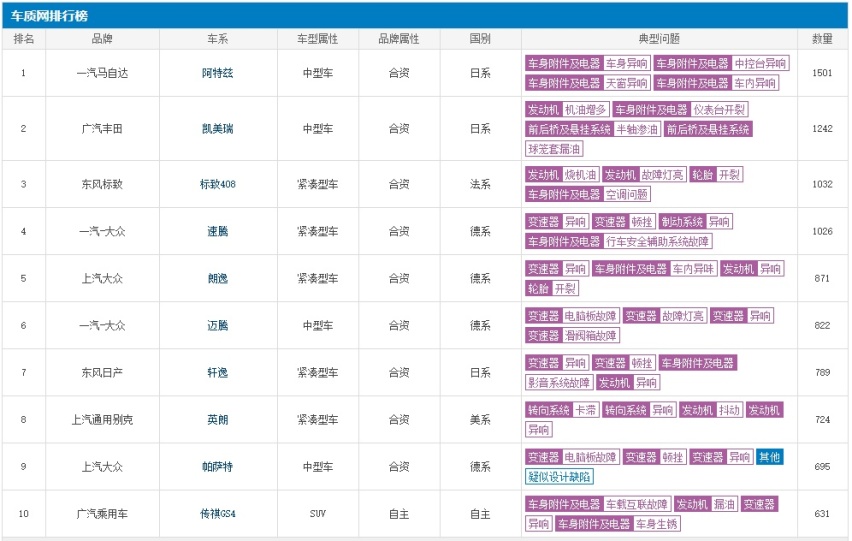 2020年投诉最多的10款车型，凯美瑞第二，大众占据半壁江山