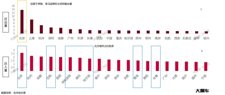 车易拍发布二手车报告：BBA品牌呈现南北分化特征