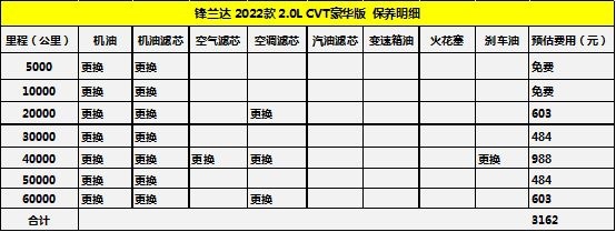 月均花销1372元 广汽丰田锋兰达养车成本调查