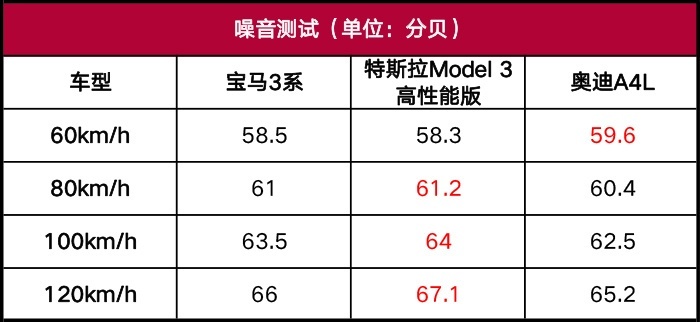 特斯拉Model 3高性能版性能测试，零百加速体验堪比蹦极！