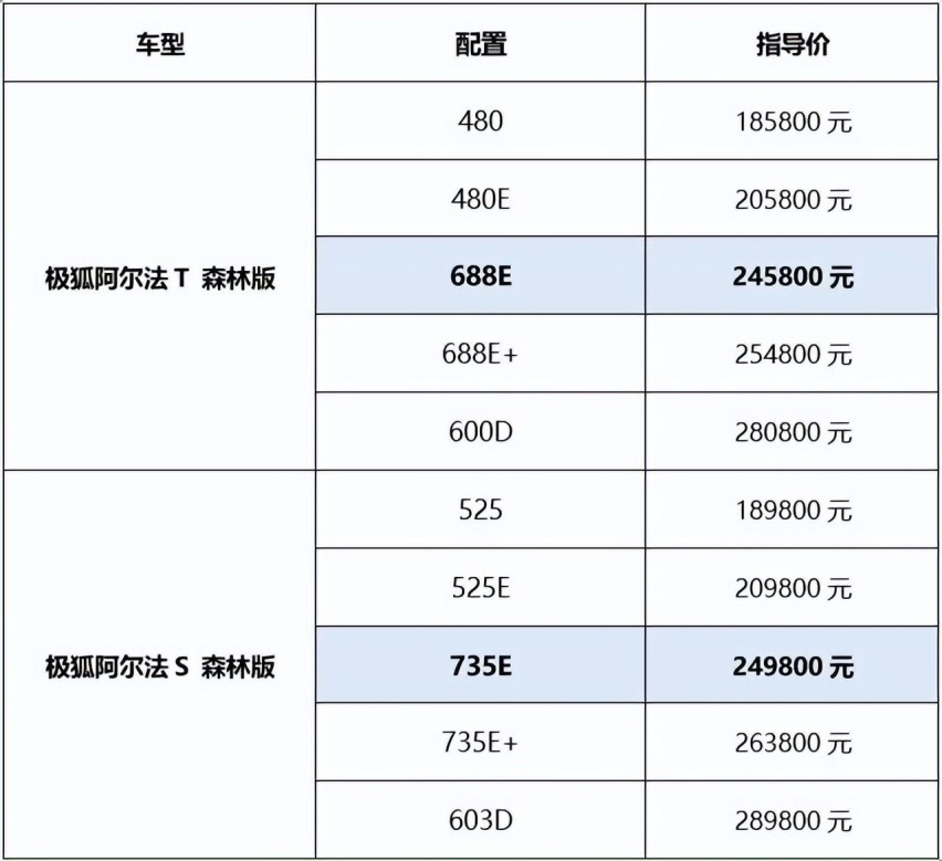 极狐森林版上新735E、688E，售价24.58万起最长续航735公里